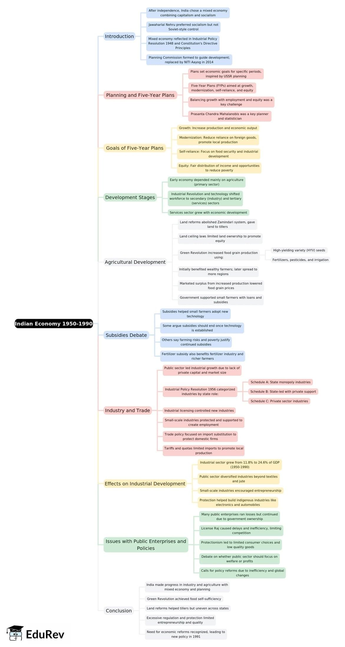 Indian Economy 1950-1990