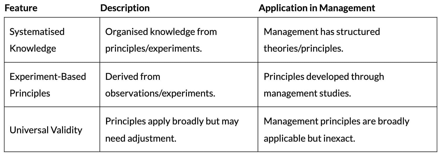 Cheat Sheet: Nature and Significance of Management | Business Studies (BST) Class 12 - Commerce
