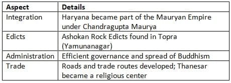 Mauryan Period (321-185 BCE)