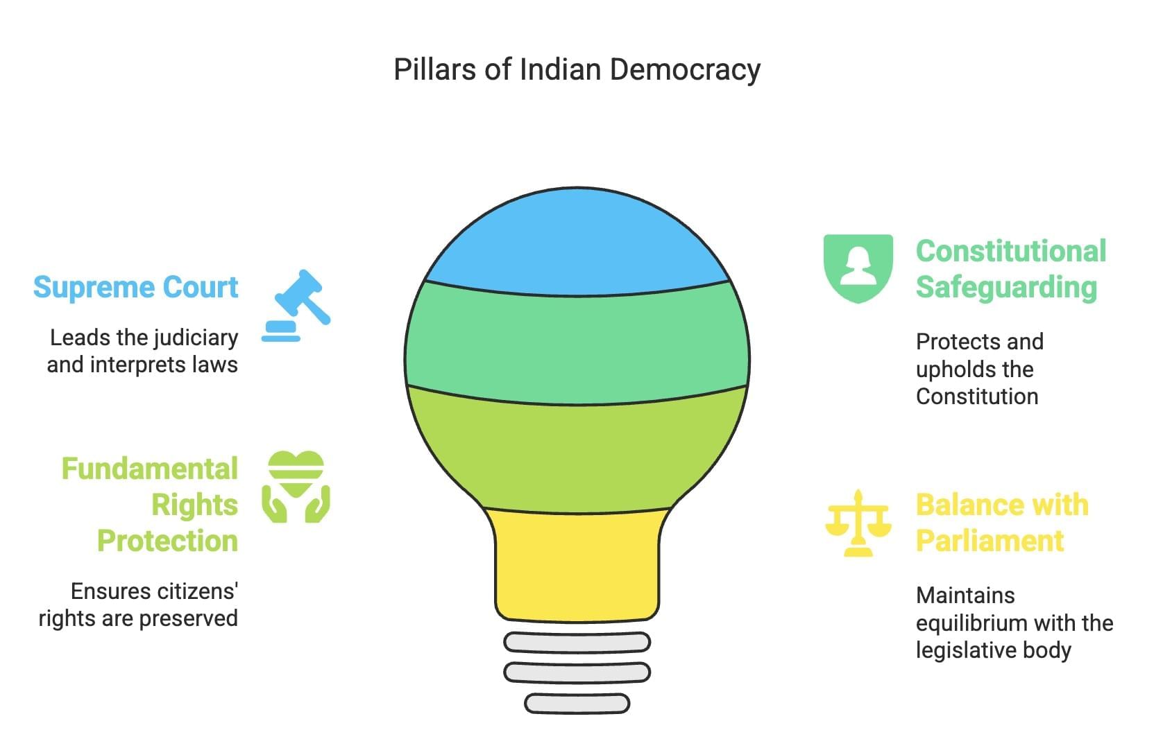 Cheat Sheet: Judiciary | Political Science Class 11 - Humanities/Arts