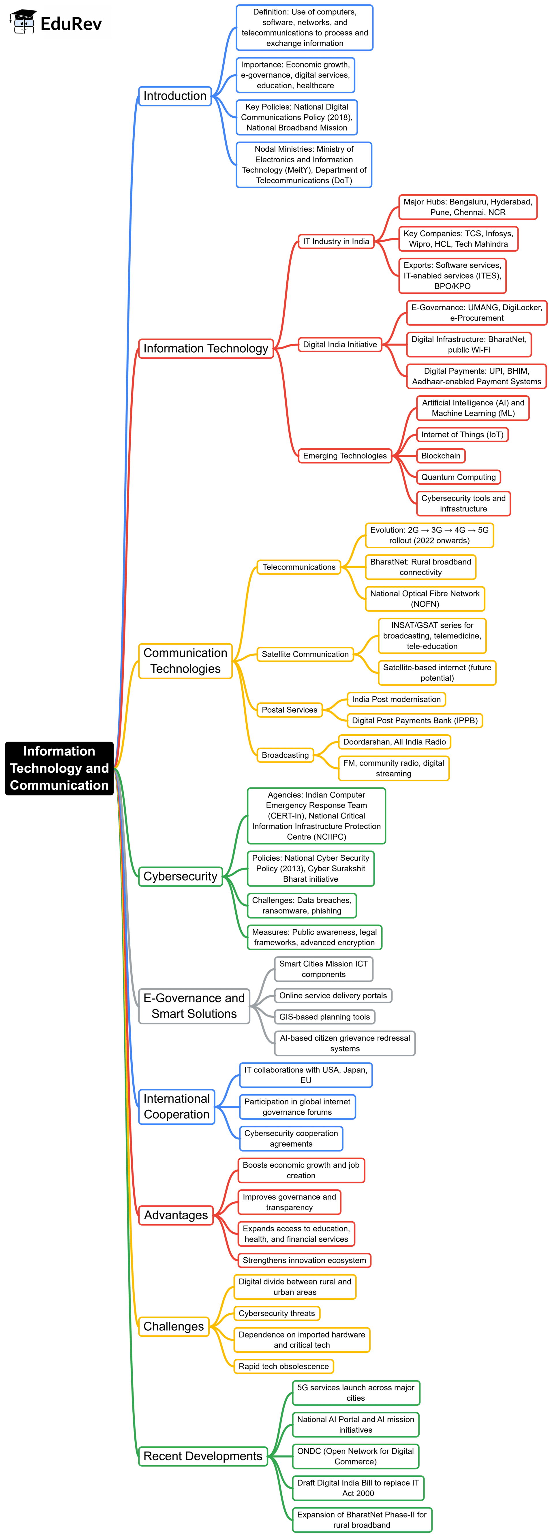 Mind Map: Information Technology and Communication | Science & Technology for UPSC CSE