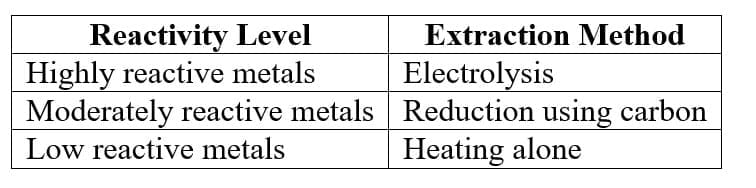 13. Extraction of Metals