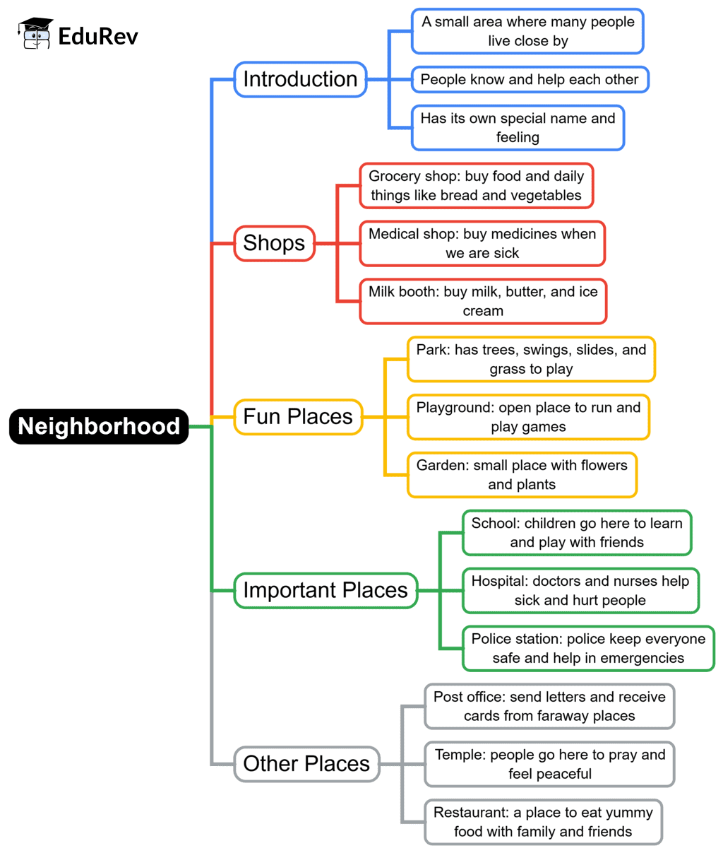 Mind Map: Service in Neighbourhood | EVS for Class 2