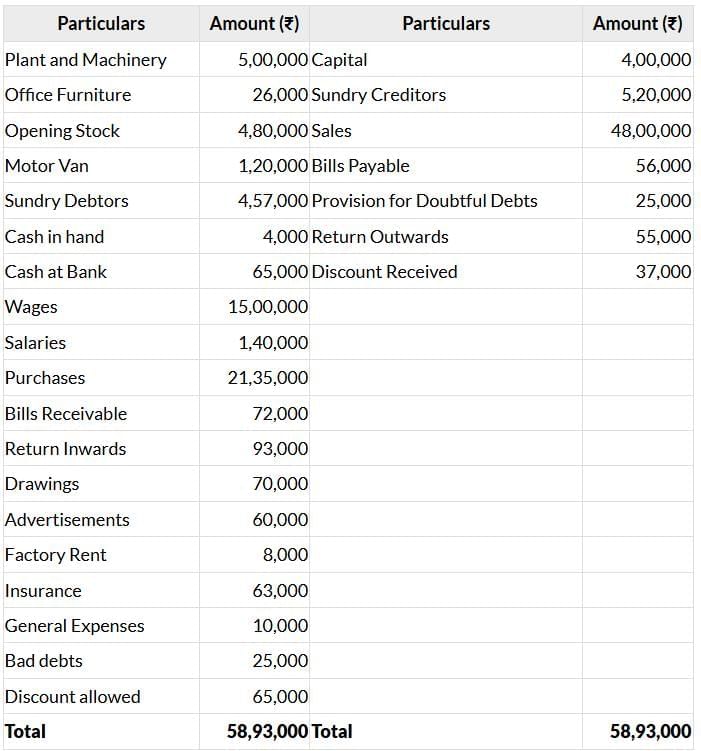 Past Year Questions: Preparation of Final Accounts of Sole Proprietors | Accounting for CA Foundation