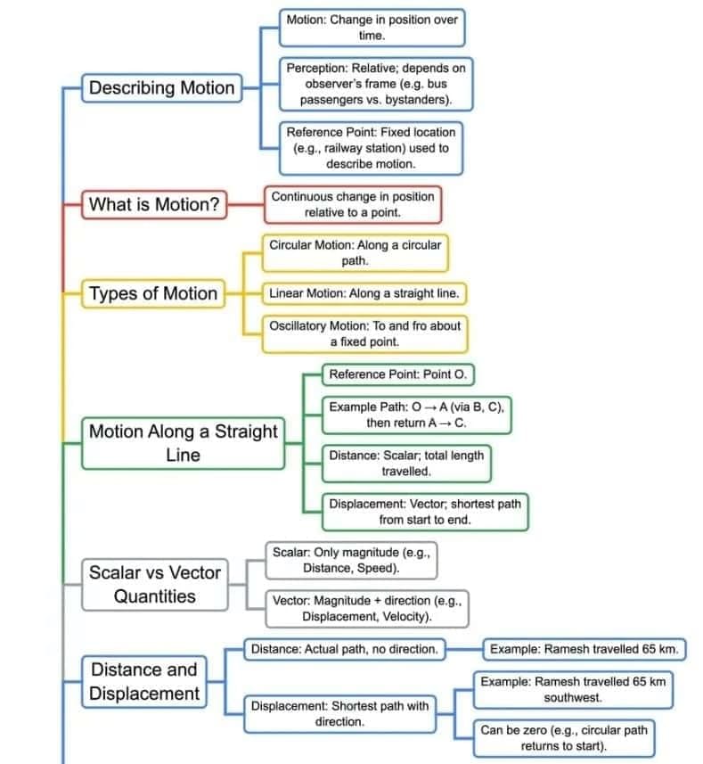 3. Subject-Wise Mind Maps: For Quick Revision