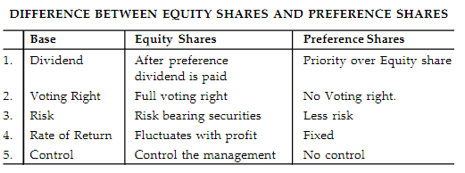Short Notes & Important Questions - Sources of Business Finance