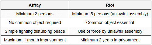 11.2 Distinction From Riot