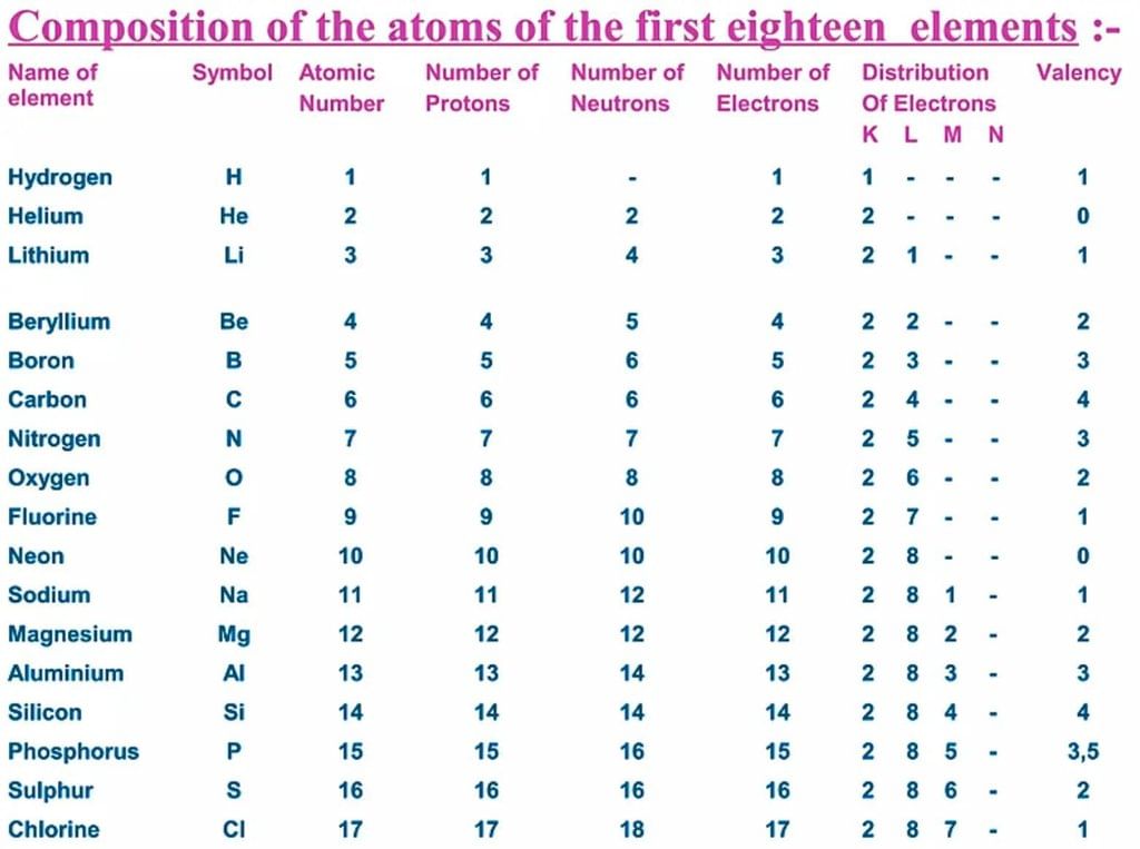 Inside the Atom Chapter Notes | General Science Class 8 (Maharashtra Board)