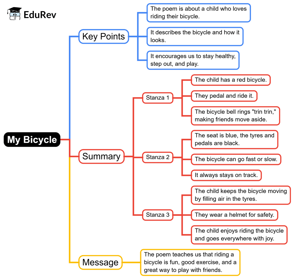 Mind Map: My Bicycle | English for Class 2 (Mridang)