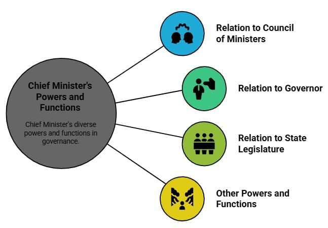Laxmikanth Summary: Chief Minister | Indian Polity for UPSC CSE