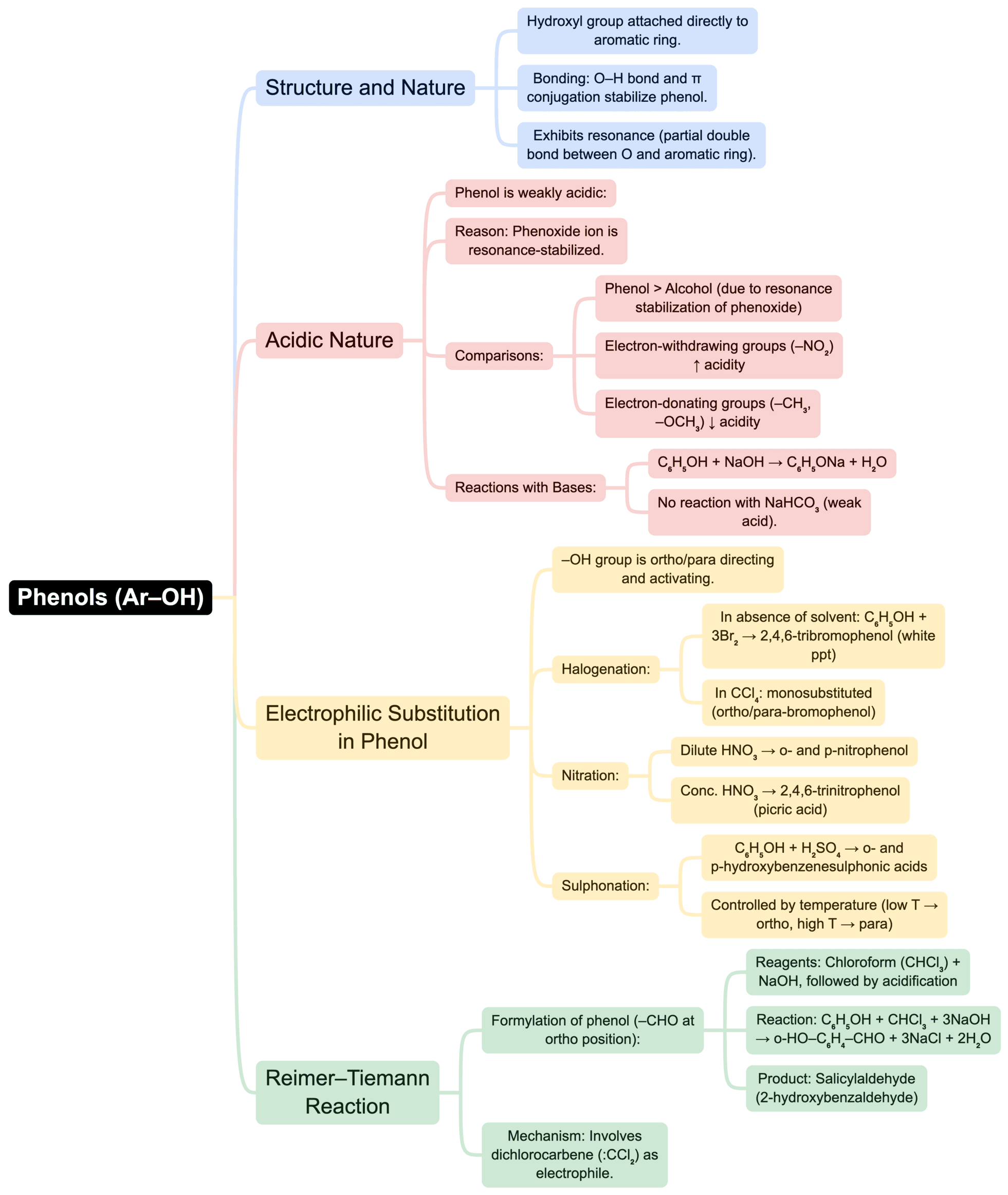 Mind Map: Alcohols, Phenols and Ethers