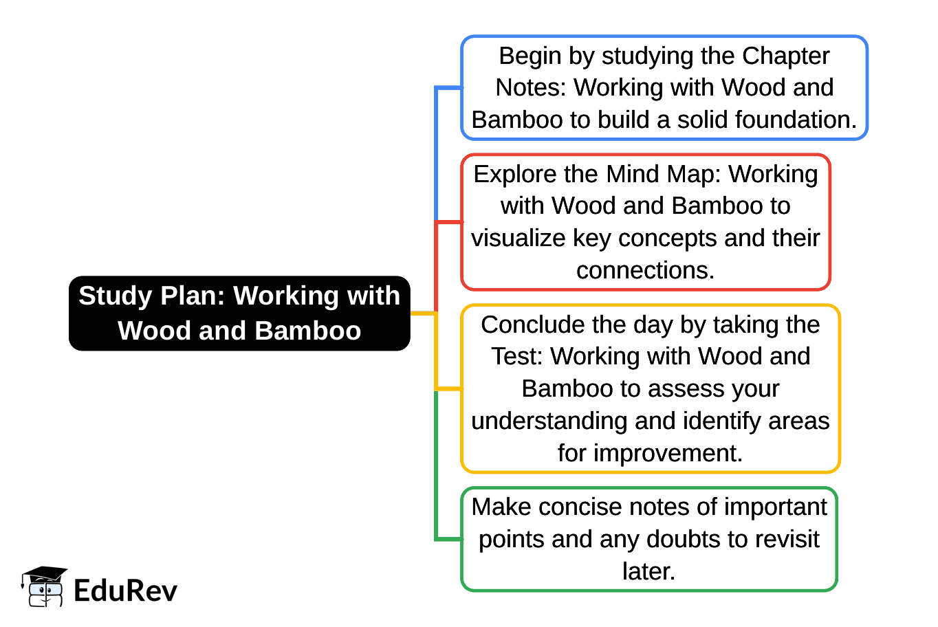 1-Day Study Plan: Working with Wood and Bamboo | Vocational Education (Kaushal Bodh) Class 8 - New NCERT