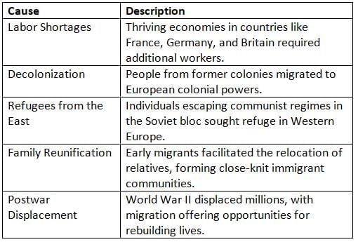 Migrations within and to Europe Since 1945 Chapter Notes | AP European History - Grade 9