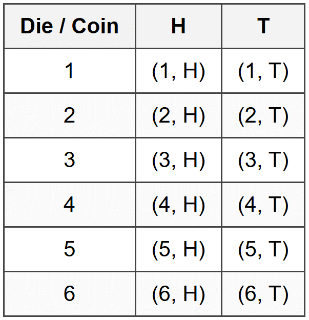 Tables for Two-Stage Experiments