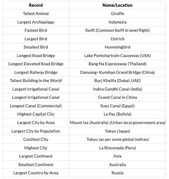 Biggest, Highest, longest, largest in the World | General Awareness - Bank Exams