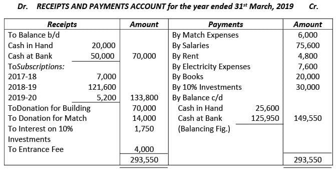 Financial Statements of Not- for-Profit Organizations