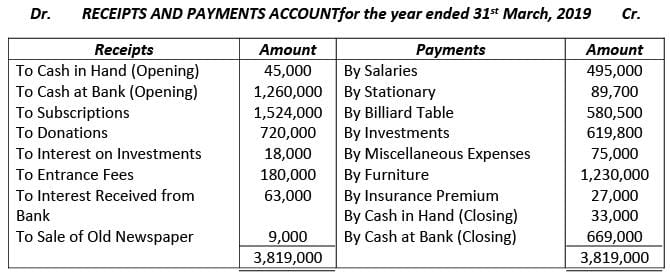 Financial Statements of Not- for-Profit Organizations