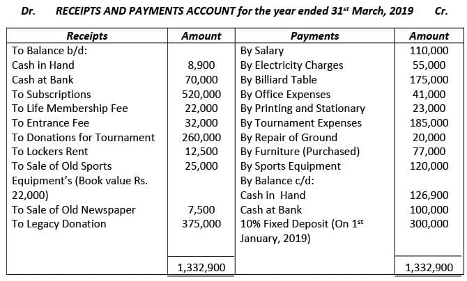 Financial Statements of Not- for-Profit Organizations