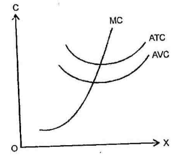 Why short run average cost curve is u shaped? - EduRev Economics Question