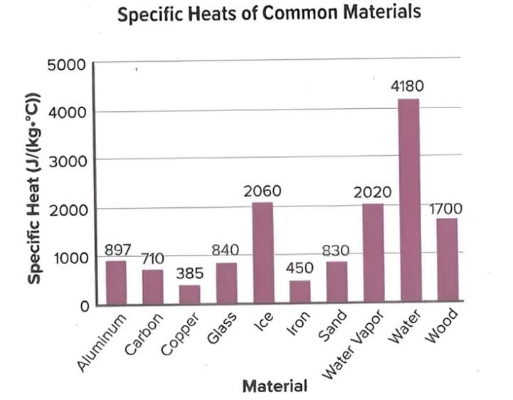 Thermal Energy Conductivity Chapter Notes | Science for Grade 6