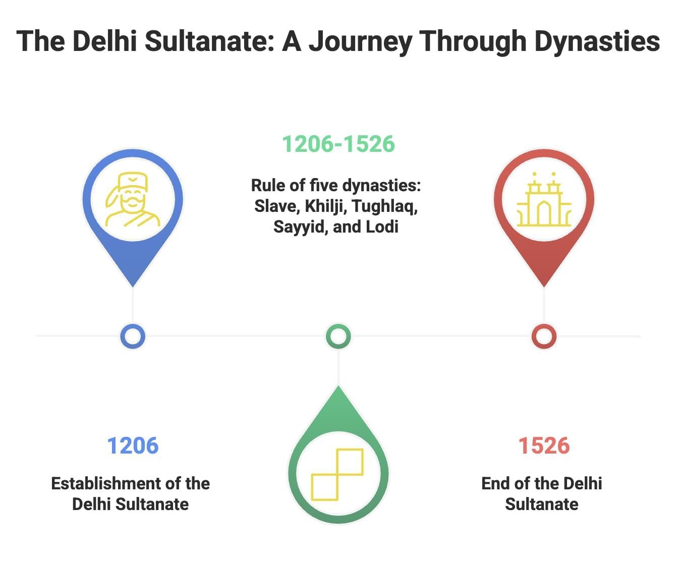 The Delhi Sultanate Chapter Notes | History Class 9 ICSE