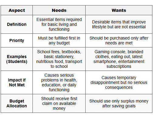 5.3 Needs vs Wants Framework
