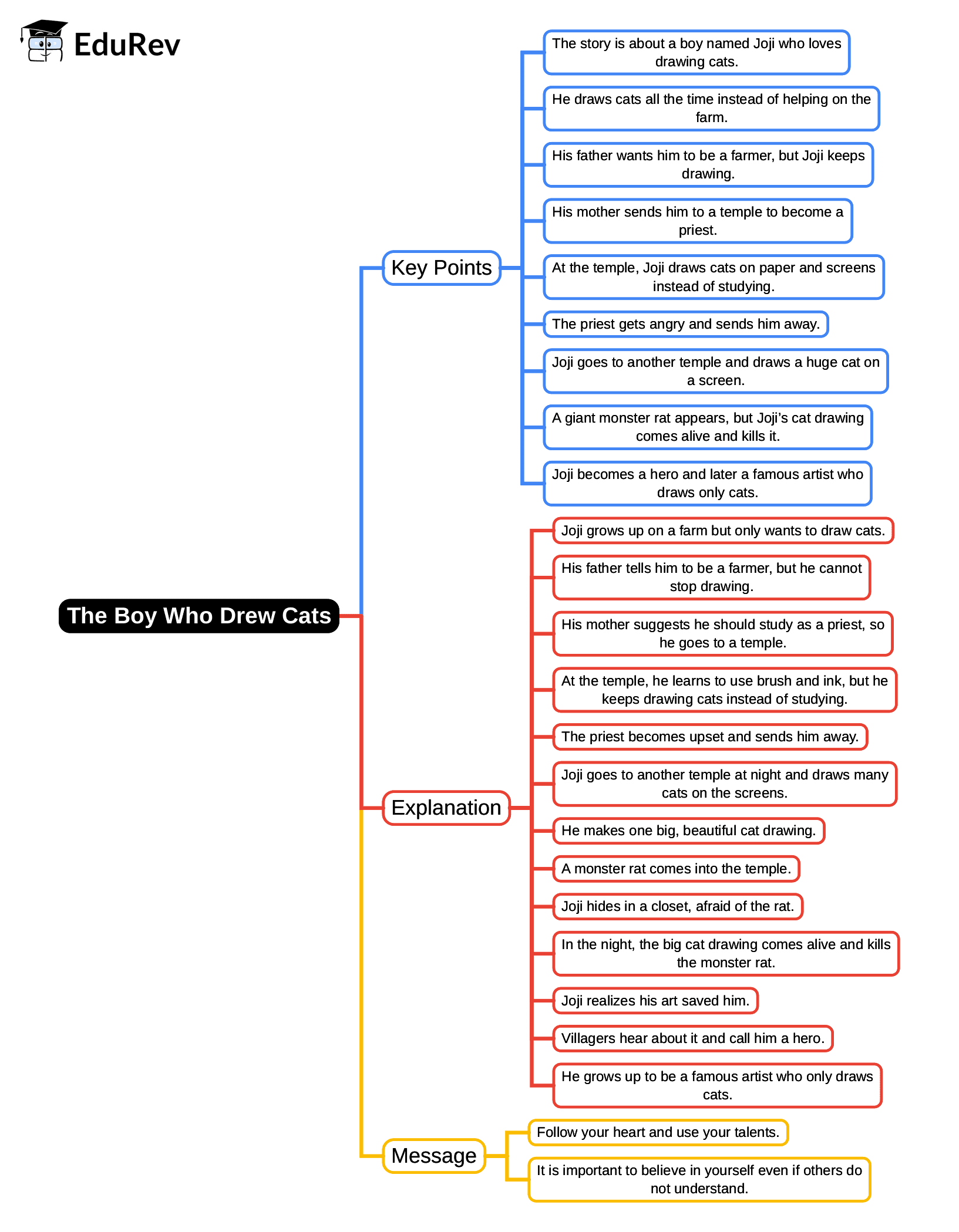Mind Map: The Boy Who Drew Cats | English Class 3 ICSE