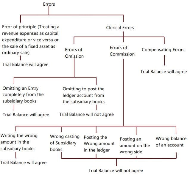 Types of Errors - Detailed Notes