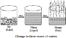 Matter in Our Surroundings Class 9 Notes Science Chapter 1