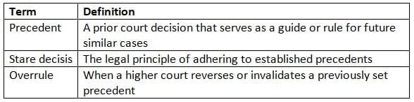 Legitimacy of the Judicial Branch Chapter Notes | AP U.S Government and Politics - Grade 12