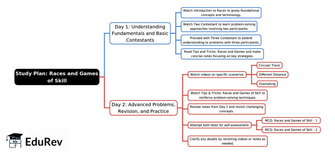 2-Days Study Plan: Races and Games of Skill | Quantitative Aptitude for SSC CGL