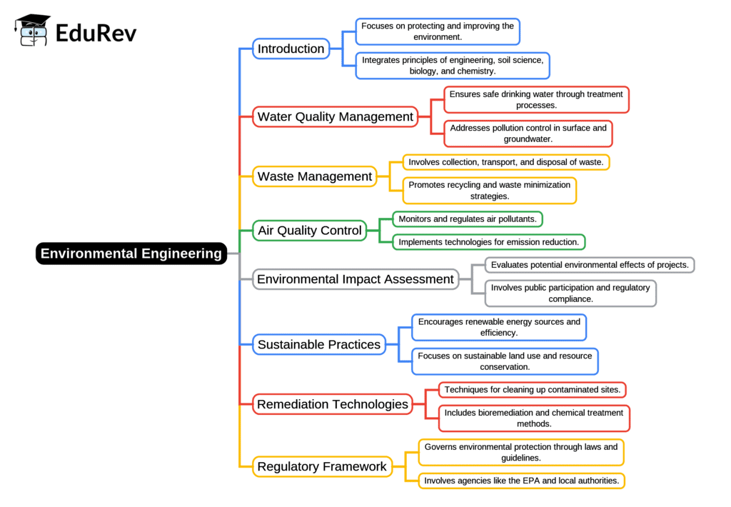 Mind Map Example Engineerig Mind Map - Civil Engineering (CE) PDF Download