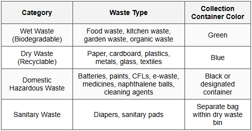8.2 Waste Segregation Categories