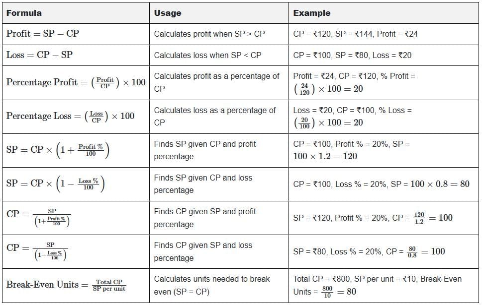 Arun Sharma Summary: Profit , Loss & Discount | Quantitative Aptitude (Quant) - CAT