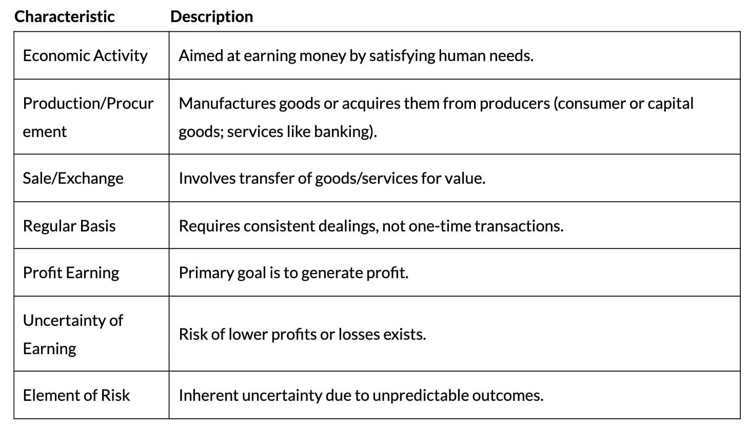 Cheat Sheet: Nature and Purpose of Business | Business Studies (BST) Class 11 - Commerce