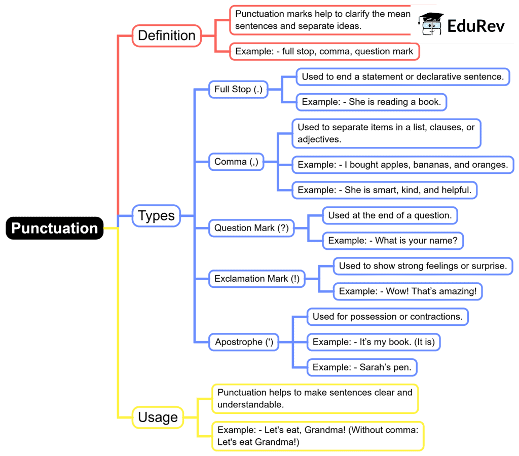 Mind Map: Punctuation | English Grammar for Class 6