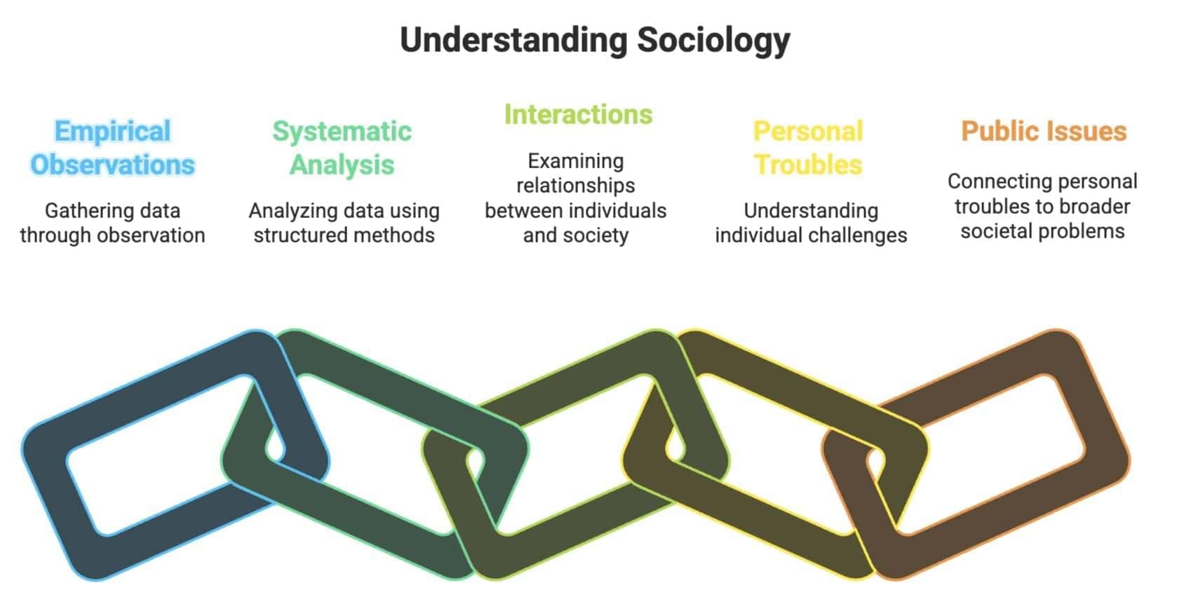 Revision Notes: Sociology and Society | Sociology Class 11 - Humanities/Arts