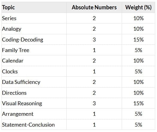 Topic-Wise Distribution