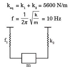 GATE Past Year Questions: Damped & Undamped Vibration | Theory of Machines (TOM) - Mechanical Engineering