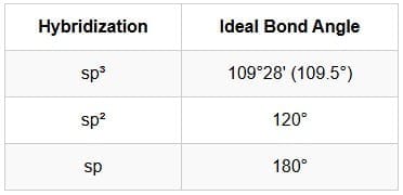 Factors affecting bond angle