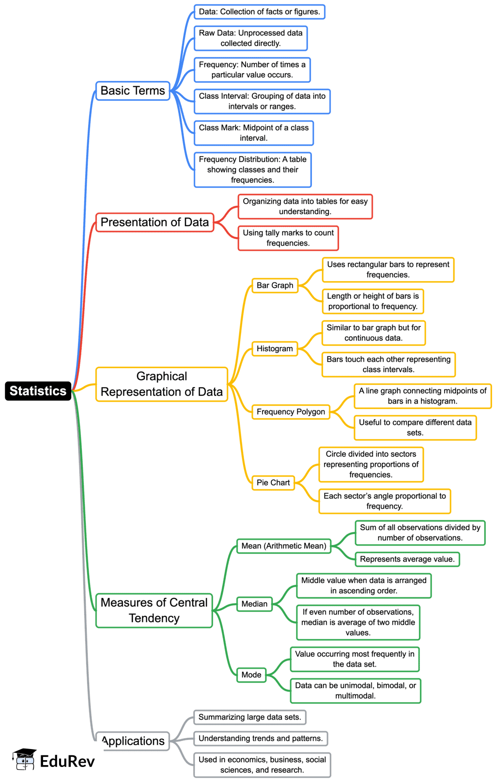 Mind Map: Statistics | Mathematics (Maths) Class 10