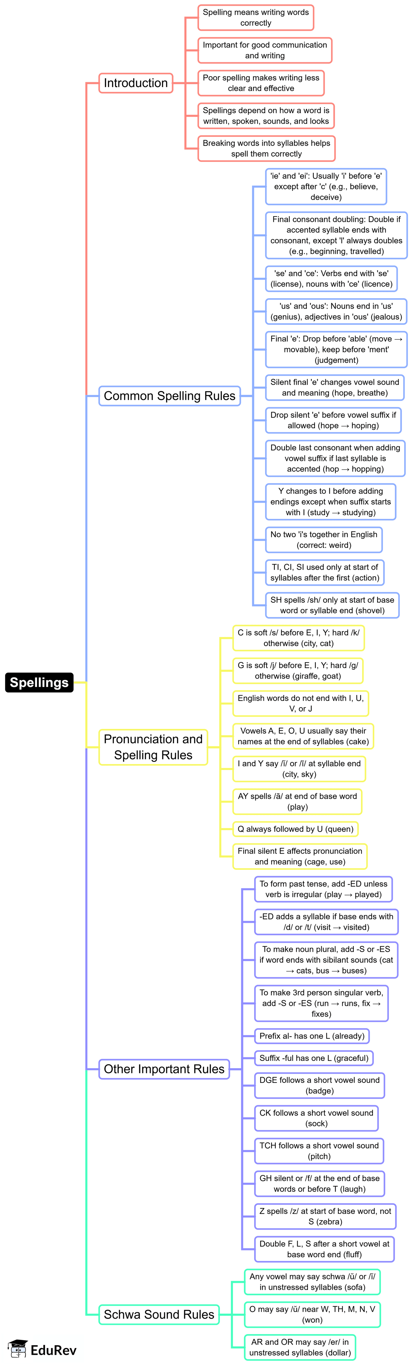 Mind Map: Spellings | English Language & Comprehension for SSC CGL