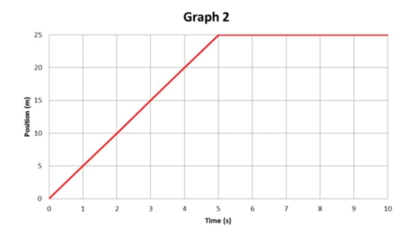 Calculating Velocity from Position Time Graph