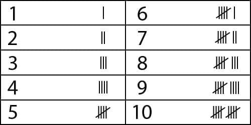 Double Century Chapter Notes | Mathematics for Class 3 (Maths Mela)