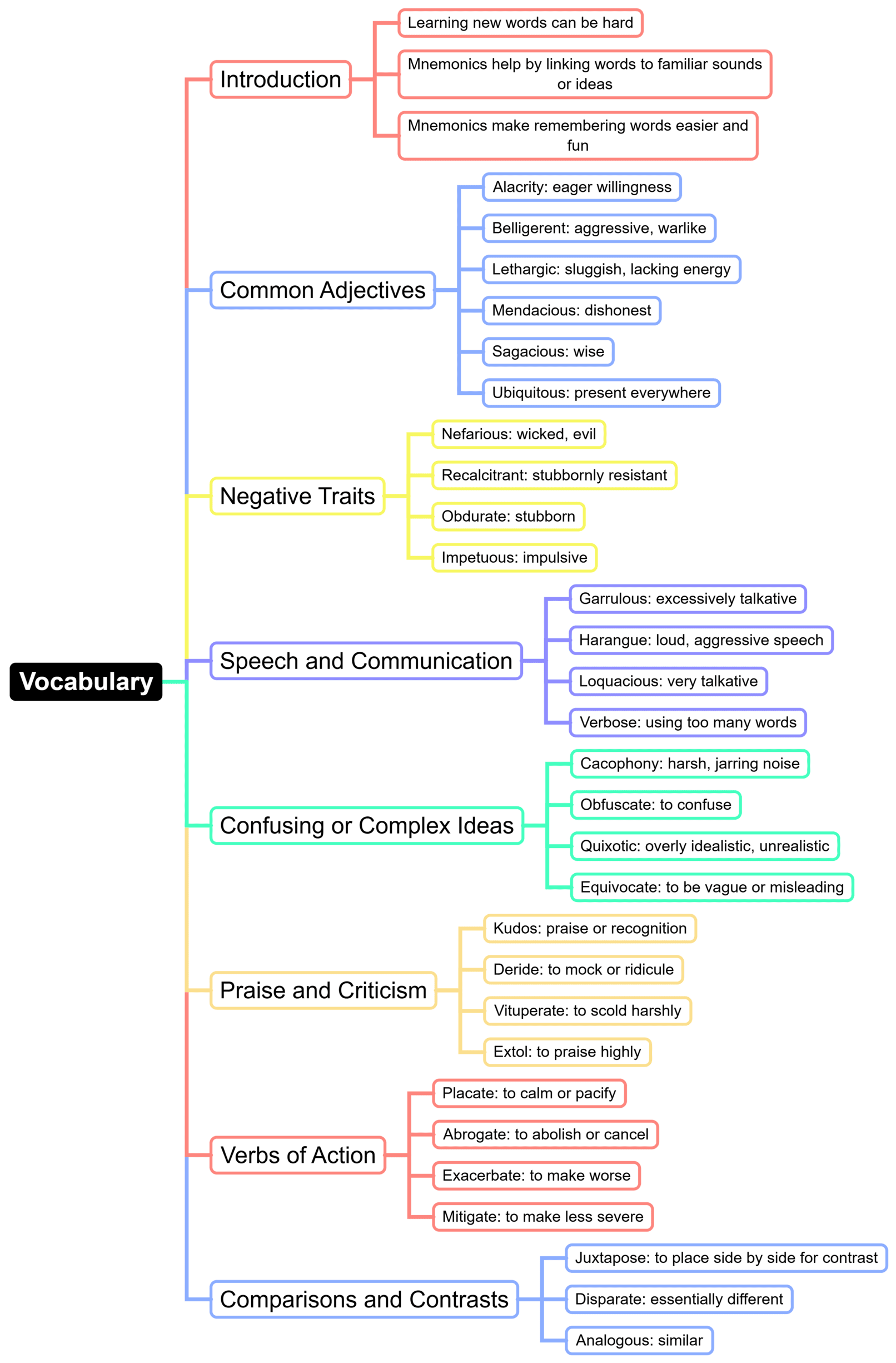 Mind Map: Vocabulary | Verbal Ability & Reading Comprehension (VARC) - CAT