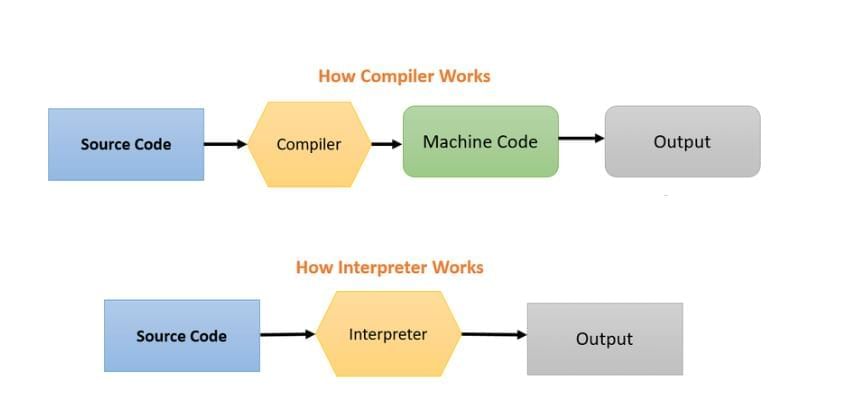 Program Compiler and Program Interpreter - Computer Software, Computer Awareness | Famous Books for UPSC Exam (Summary & Tests)