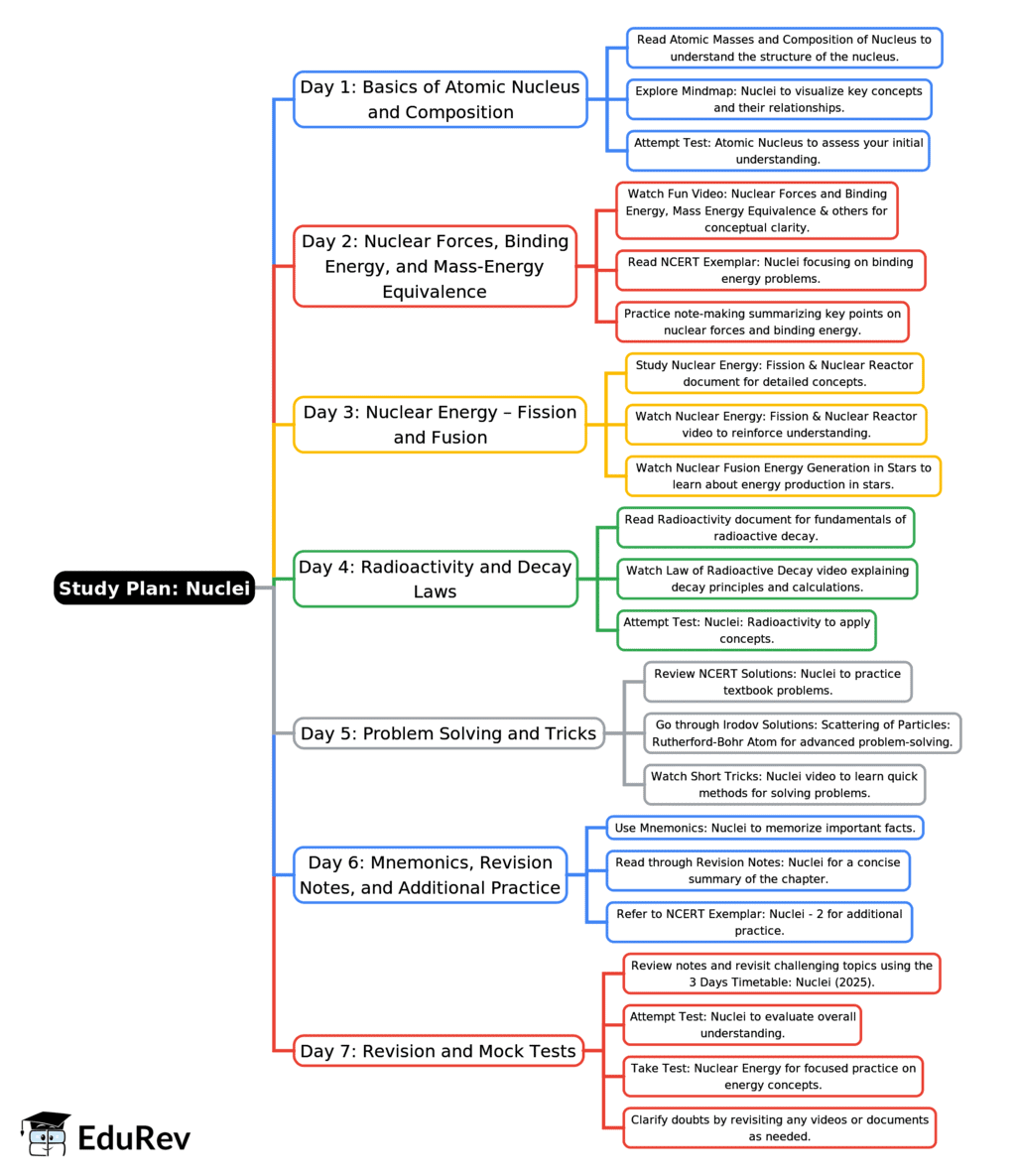 7-Days Study Plan: Nuclei | Physics for JEE Main & Advanced