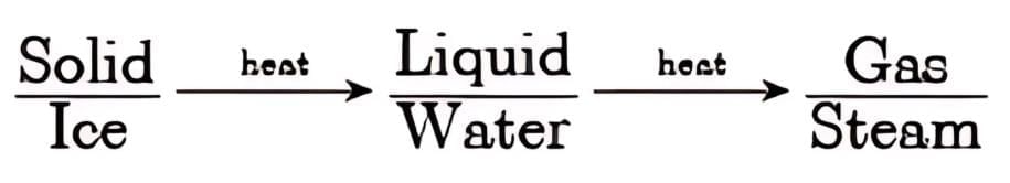 Class 9 Science Chapter 1 Question Answers - Matter in Our Surroundings