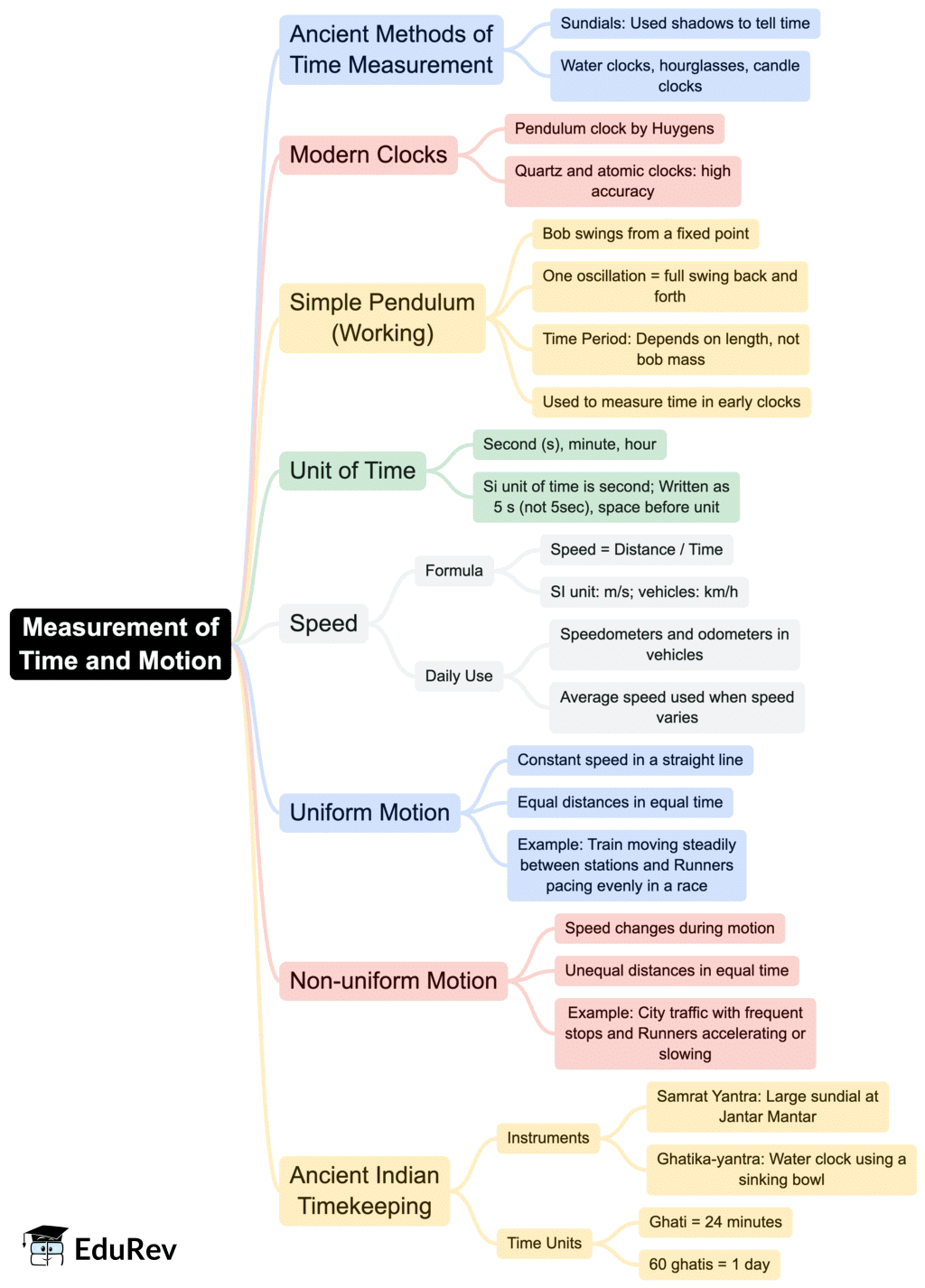 Class 7 Science Chapter 8 Mindmap - Measurement of Time and Motion