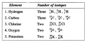 Atomic Structure and Chemical Bonding Chapter Notes | Chemistry for SSS 1
